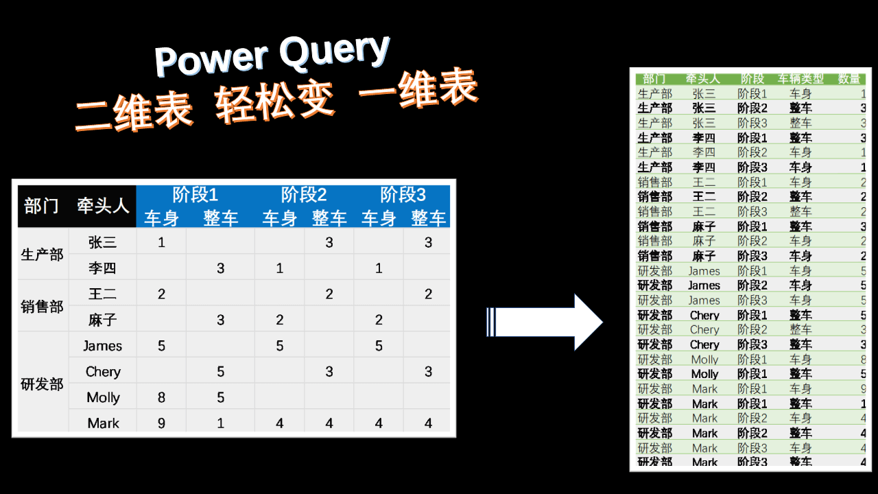 Power Query01-逆透视将excel复杂二维表转换为一维表(标题有合并单元格) 10 power query 二维表转换为一维表-20211119