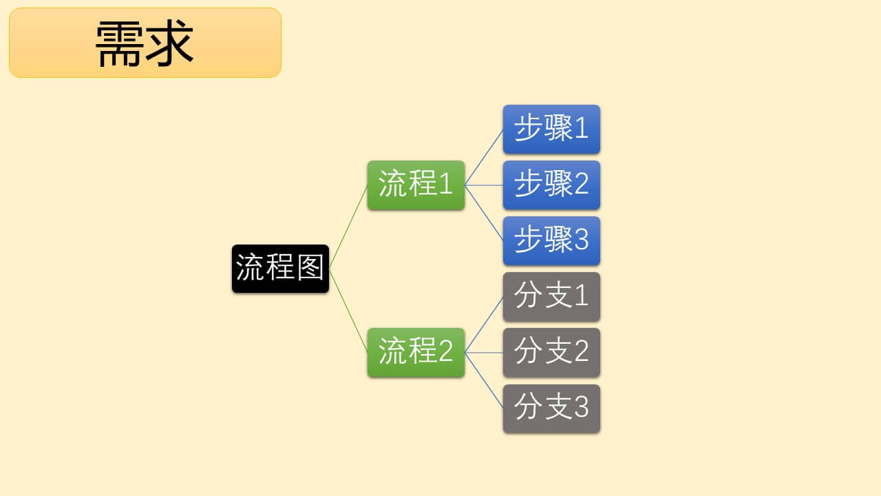 PPT流程图分支再合并问题(smartart图形) 1 半夜帮博士小舅子解决PPT流程图分支再合并问题1