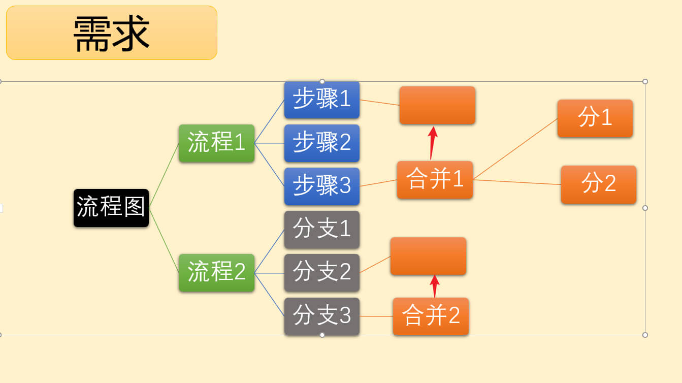 PPT流程图分支再合并问题(smartart图形) 3 半夜帮博士小舅子解决PPT流程图分支再合并问题4